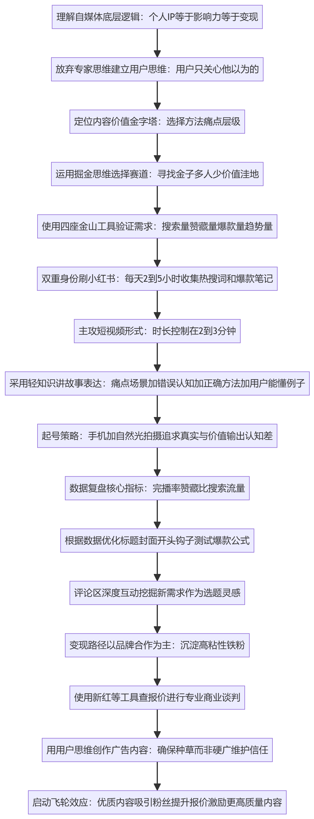 SOP执行流程图